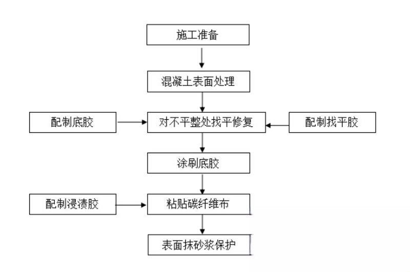 防城碳纤维加固的优势以及使用方法